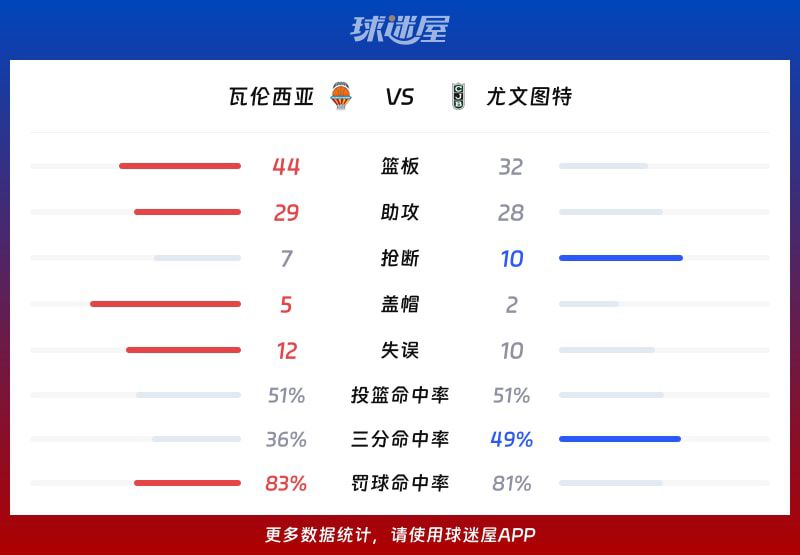 西篮甲半决赛：瓦伦西亚以118-117战胜尤文图特，蒙特罗27+2+8  第3张