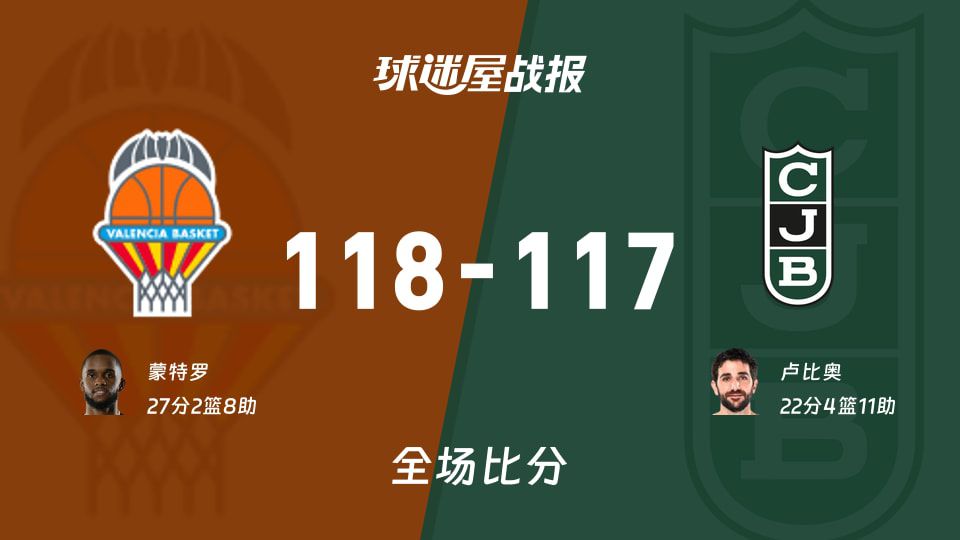 西篮甲半决赛：瓦伦西亚以118-117战胜尤文图特，蒙特罗27+2+8  第1张