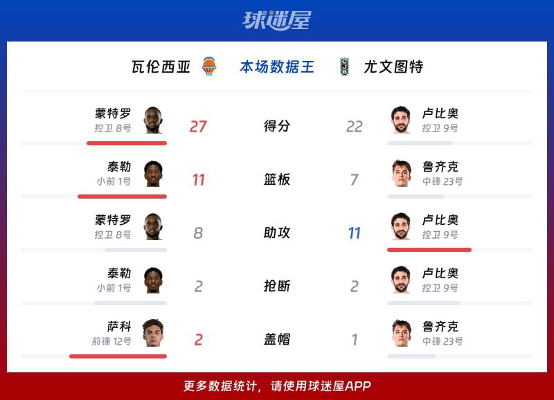 西篮甲半决赛：瓦伦西亚以118-117战胜尤文图特，蒙特罗27+2+8  第2张