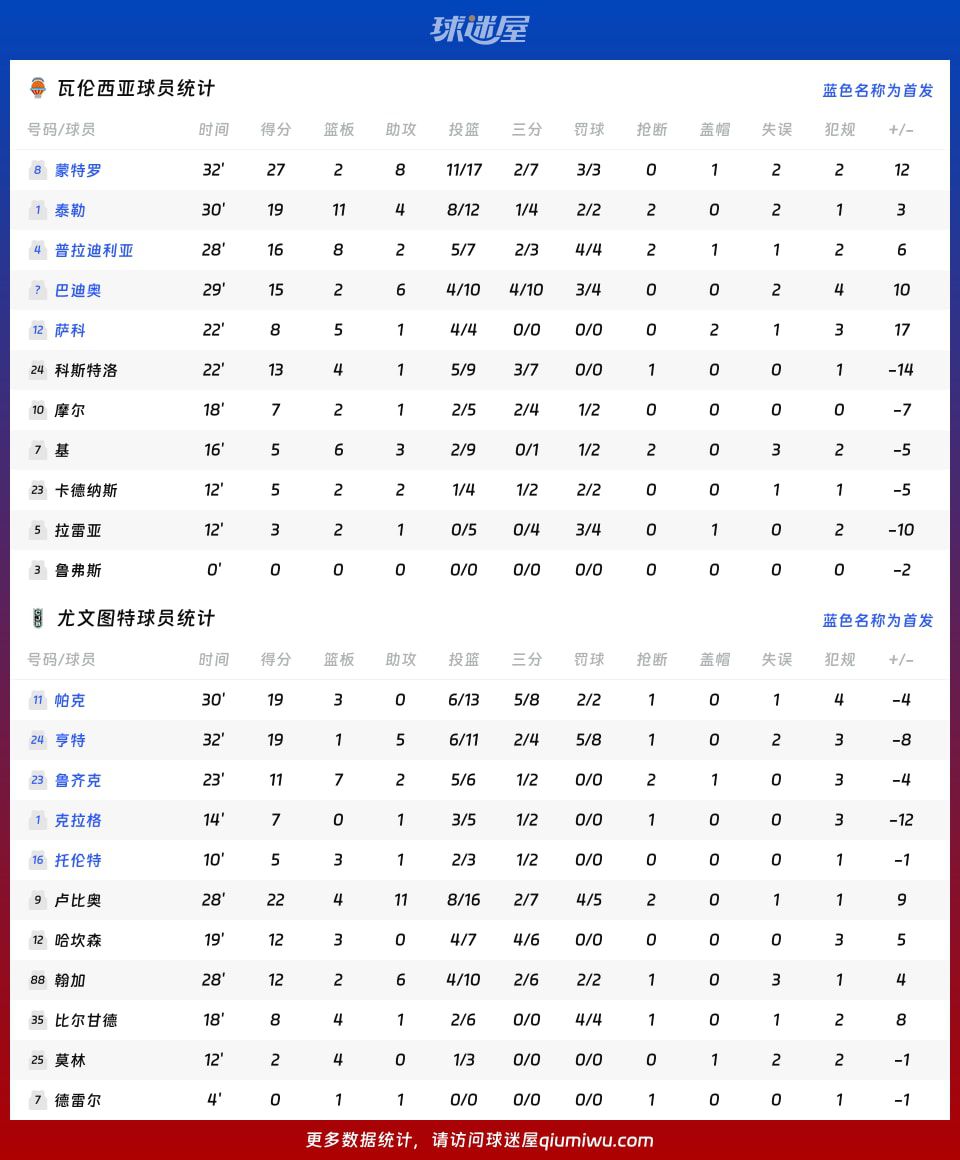 西篮甲半决赛：瓦伦西亚以118-117战胜尤文图特，蒙特罗27+2+8  第4张