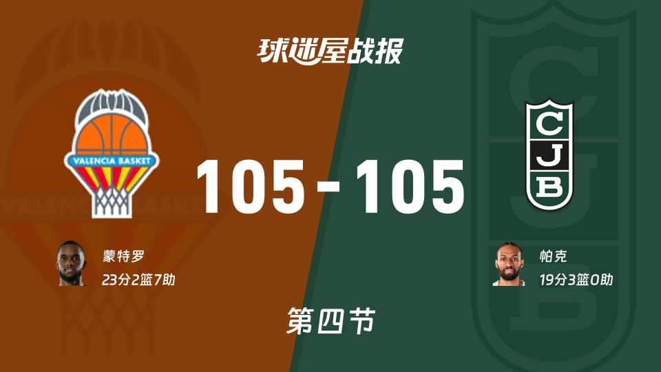 西篮甲半决赛：第四节完，瓦伦西亚105-105尤文图特进入加时，蒙特罗23+2+7，帕克19+3  第1张