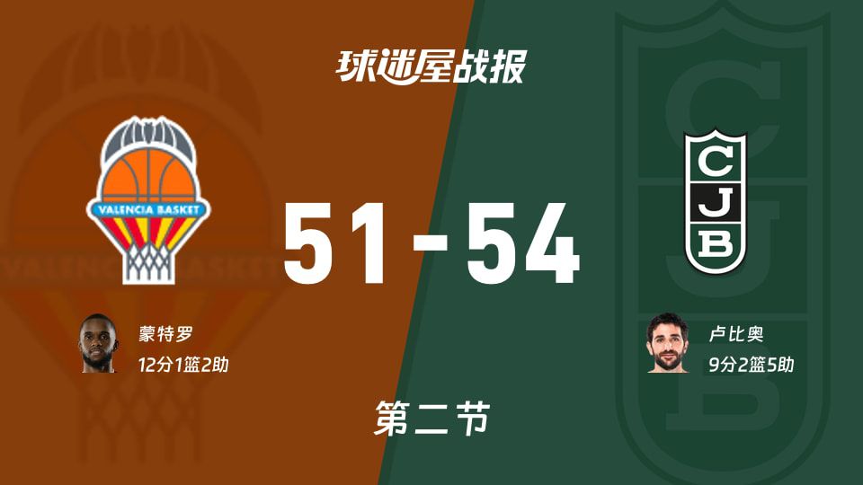 瓦伦西亚vs尤文图特：次节结束，瓦伦西亚51-54尤文图特，蒙特罗得到12分  第1张