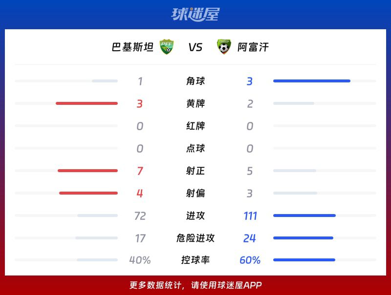 【国际友谊六月】巴基斯坦vs阿富汗比赛结果：巴基斯坦(2-0)阿富汗比分战报(2026年06月11日)  第3张