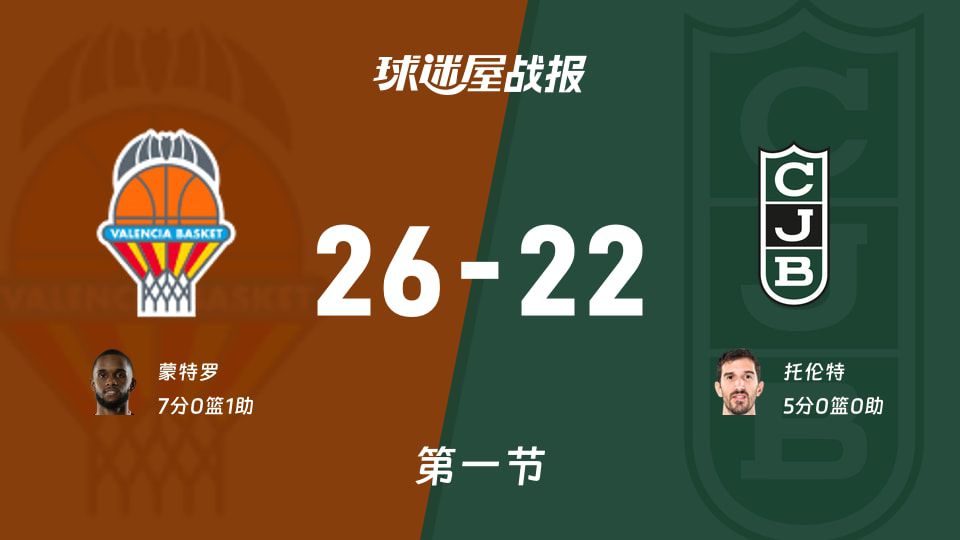 瓦伦西亚vs尤文图特：首节结束，瓦伦西亚26-22尤文图特，蒙特罗得到7分  第1张