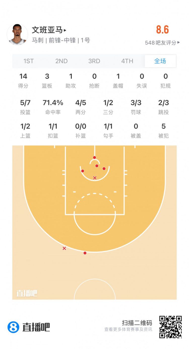 NBA总决赛G4激战正酣：文班亚马开场陷犯规泥潭 马刺仍保持领先  第2张