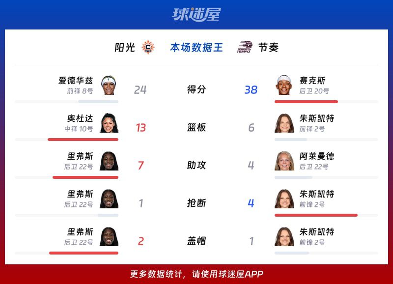 爆冷！赛克斯38分创新高 节奏加时险胜阳光  第2张