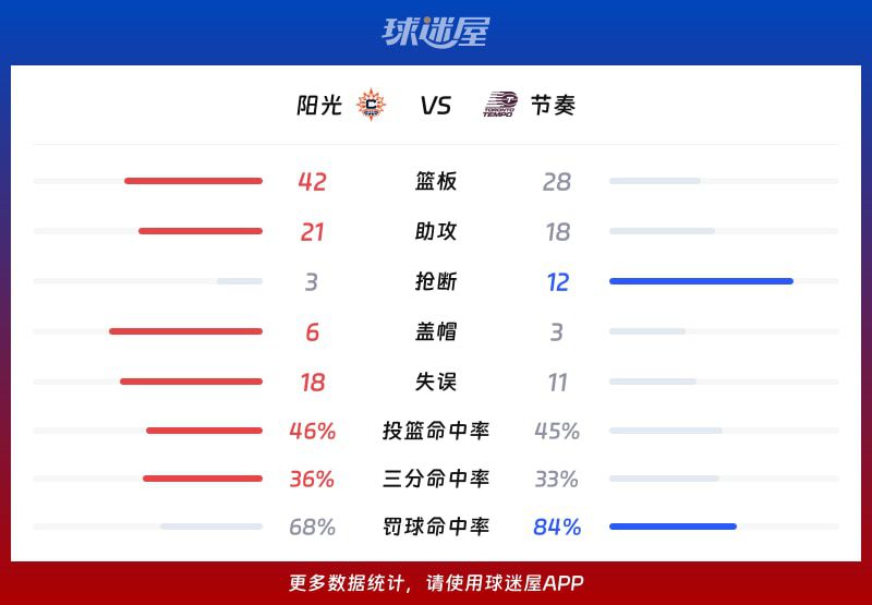 爆冷！赛克斯38分创新高 节奏加时险胜阳光  第3张