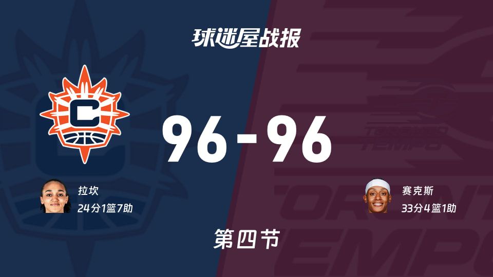 WNBA总裁杯小组赛：阳光96-96节奏拖入加时，拉坎得到24分，赛克斯得到33分  第1张