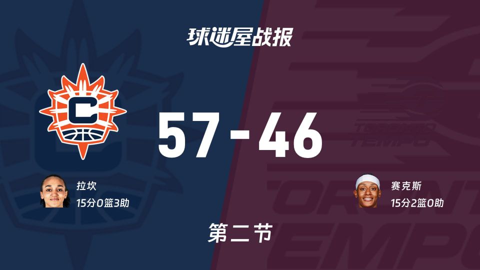 阳光vs节奏：半场结束，阳光57-46节奏，赛克斯得到15分  第1张