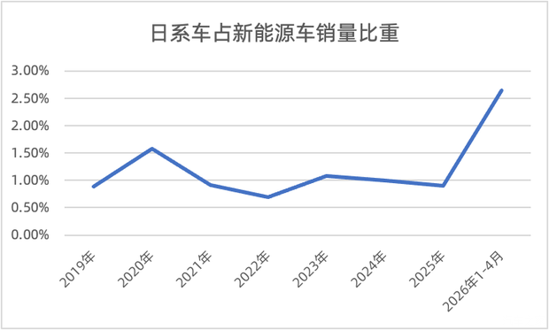 中国市场份额从24%跌到13%，谁在掏空日本汽车的根基  第5张