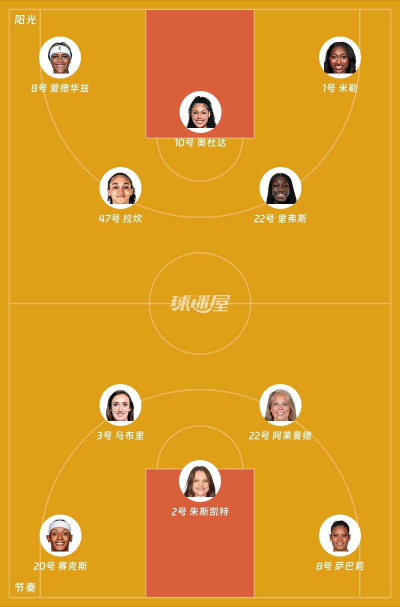 阳光vs节奏：首节结束，阳光31-30节奏，赛克斯得到11分  第2张