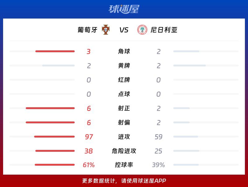 国际友谊六月】葡萄牙vs尼日利亚比赛结果：葡萄牙(2-1)尼日利亚比分战报(2026年06月11日  第3张