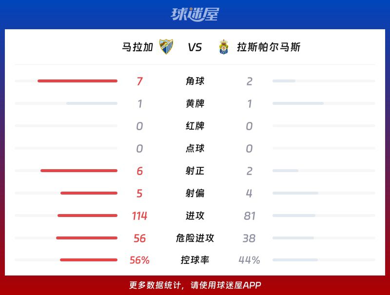 西乙升级附加赛第1轮】马拉加vs拉斯帕尔马斯比赛结果：马拉加(1-1)拉斯帕尔马斯比分战报(2026年06月11日  第3张