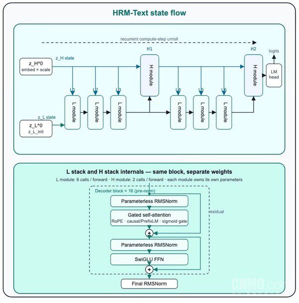突破算力壁垒：HRM-Text引入MagicNorm技术推动企业级紧凑推理模型落地  第3张