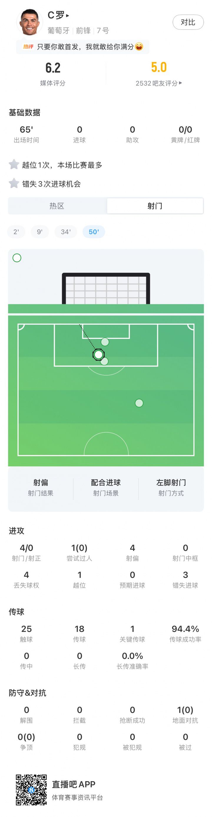 葡萄牙热身赛2-1轻取尼日利亚 C罗登场65分钟交出数据答卷  第1张