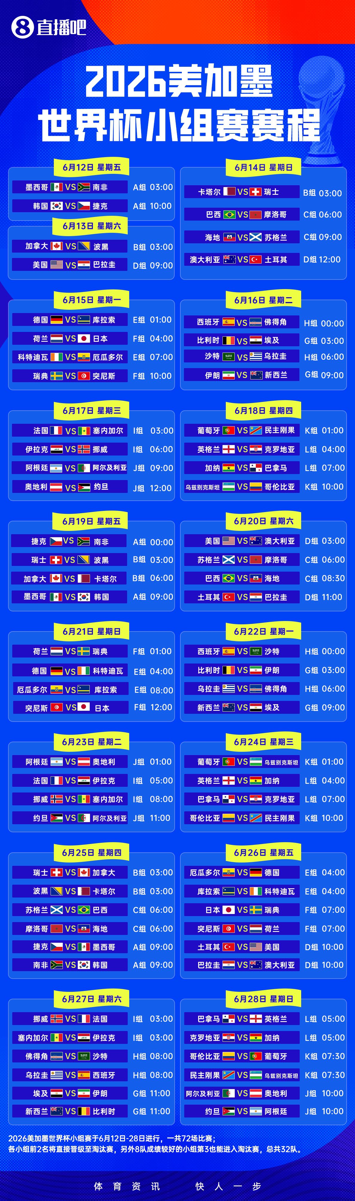 2026年美加墨世界杯分组格局与赛制前瞻  第3张