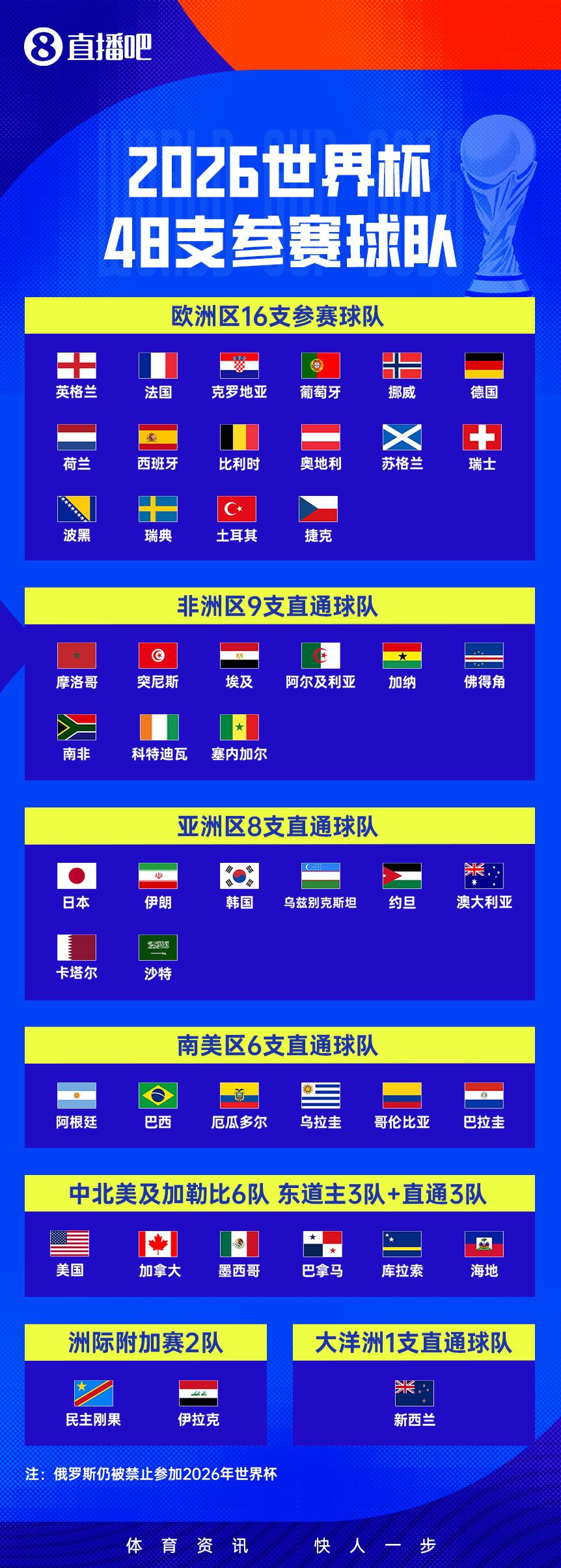 2026年美加墨世界杯分组格局与赛制前瞻  第6张