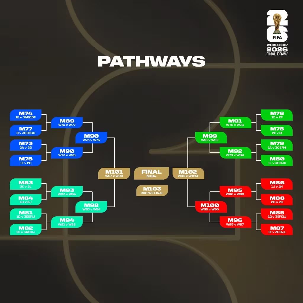 2026年美加墨世界杯分组格局与赛制前瞻  第5张