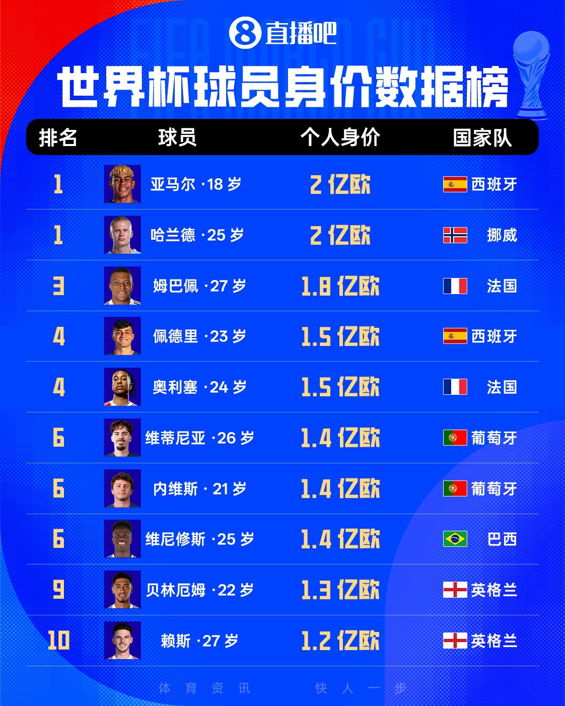 2026世界杯球员身价榜揭晓 亚马尔与哈兰德双星领衔转会市场  第1张