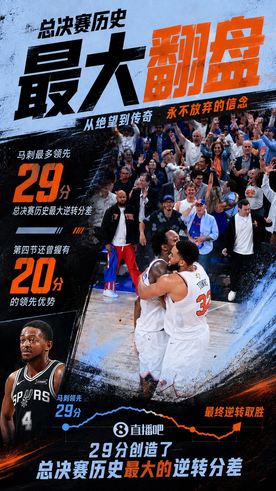 NBA总决赛G4惊现史诗级翻盘 尼克斯末节逆转马刺将大比分改写为3-1  第1张