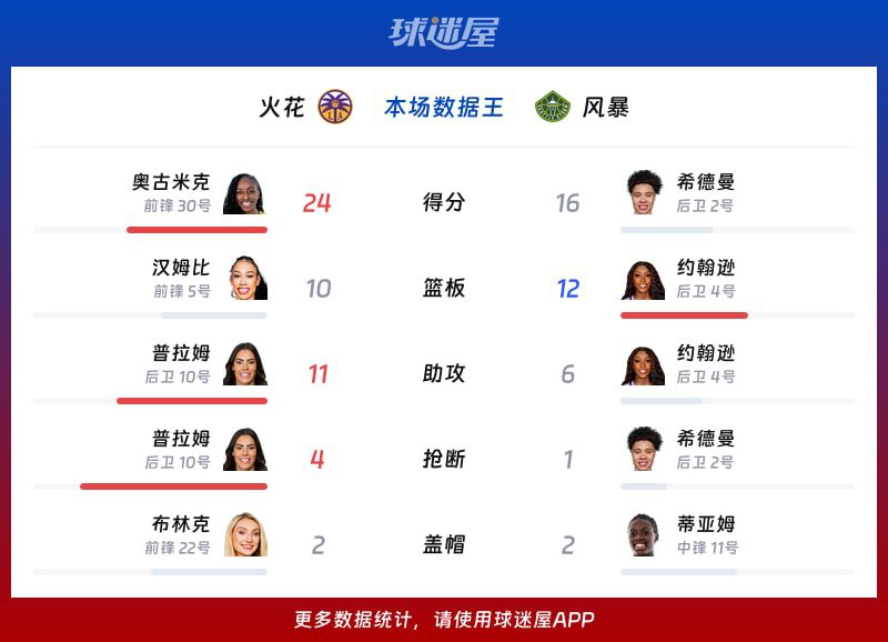 2026赛季WNBA总裁杯小组赛：火花88-83力克风暴 末节战术执行锁定胜局  第2张