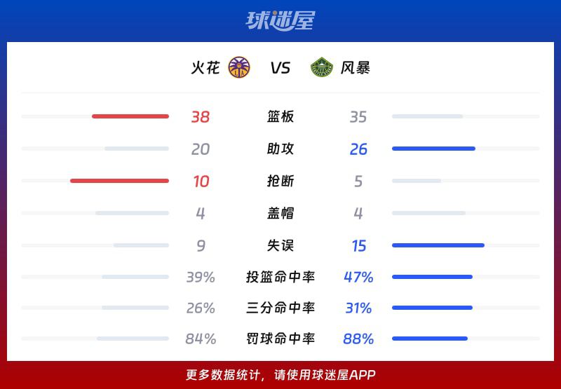 2026赛季WNBA总裁杯小组赛：火花88-83力克风暴 末节战术执行锁定胜局  第3张
