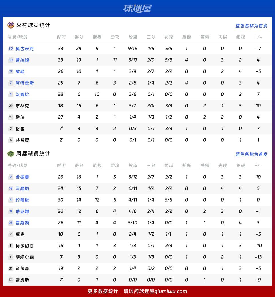 2026赛季WNBA总裁杯小组赛：火花88-83力克风暴 末节战术执行锁定胜局  第4张