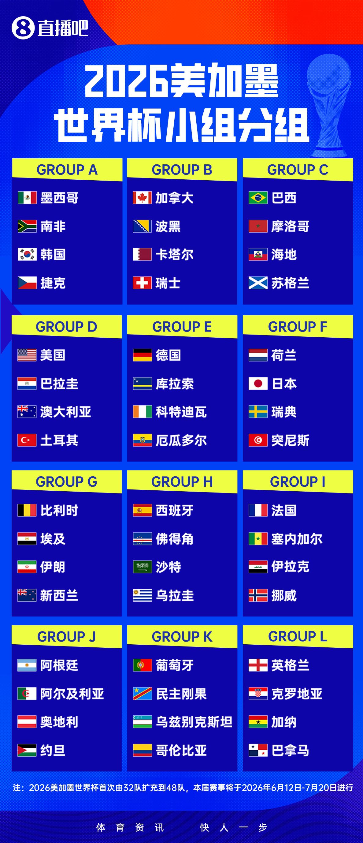 2026美加墨世界杯倒计时：48队新赛制核心规则前瞻  第2张