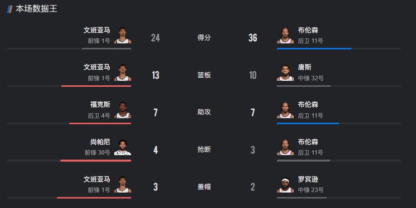 NBA总决赛第四场激战：尼克斯队完成29分惊天逆转挺进冠军点  第3张