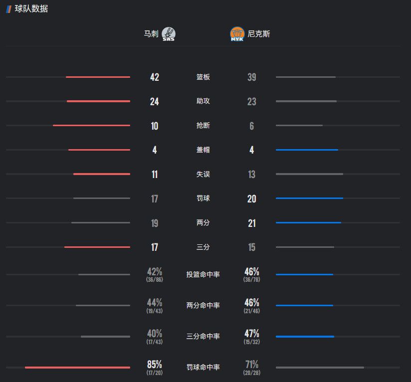 NBA总决赛第四场激战：尼克斯队完成29分惊天逆转挺进冠军点  第5张