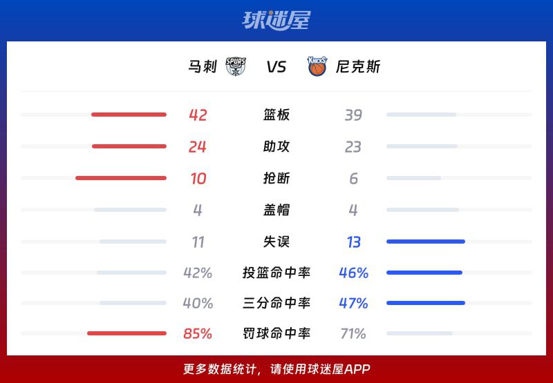 2025-2026赛季NBA总决赛：尼克斯末节狂追20分，107-106逆转马刺  第3张