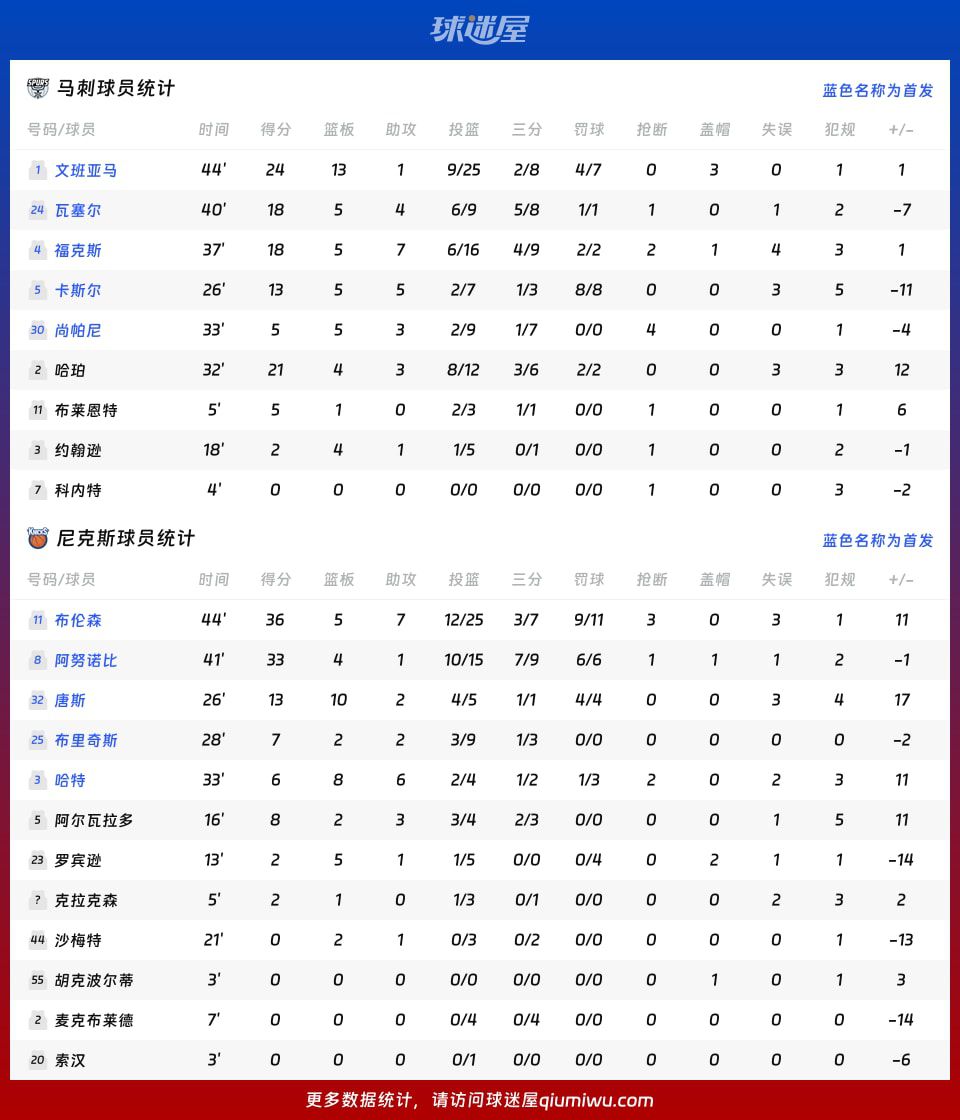 2025-2026赛季NBA总决赛：尼克斯末节狂追20分，107-106逆转马刺  第4张