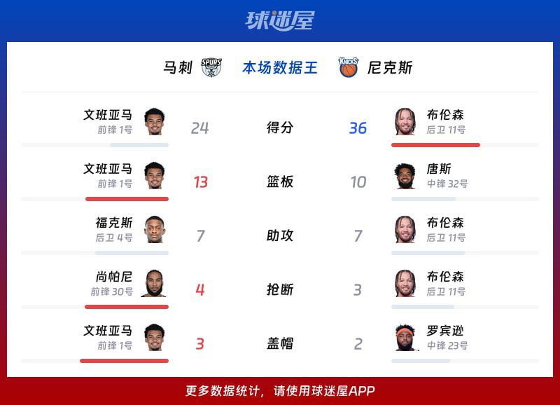 2025-2026赛季NBA总决赛：尼克斯末节狂追20分，107-106逆转马刺  第2张