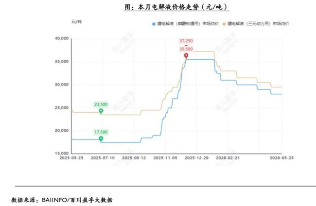 电解液长协订单集中落地 行业竞争格局迎变局  第2张