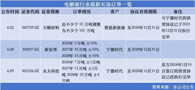 电解液长协订单集中落地 行业竞争格局迎变局  第1张