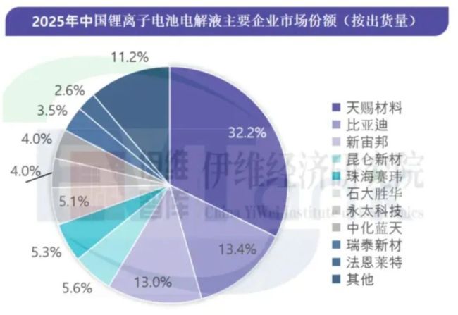 电解液长协订单集中落地 行业竞争格局迎变局  第3张