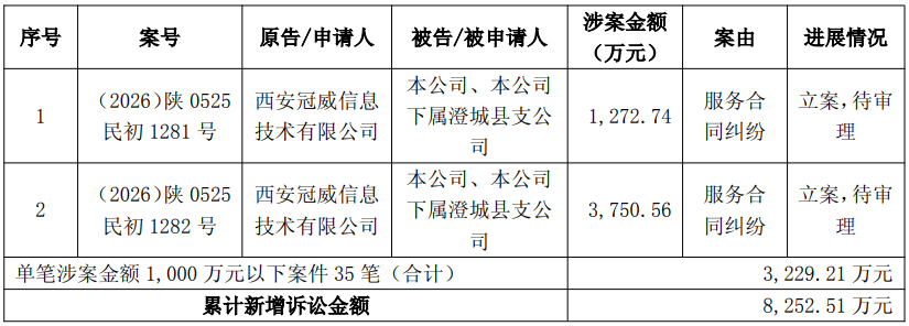 广电网络新增涉诉案件37起 涉案总金额8252.51万元  第2张