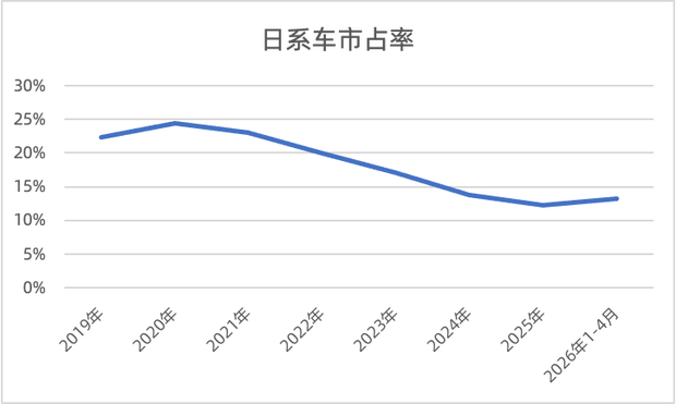 六家日本上市车企2026财年合计净亏损约2000亿日元  第4张
