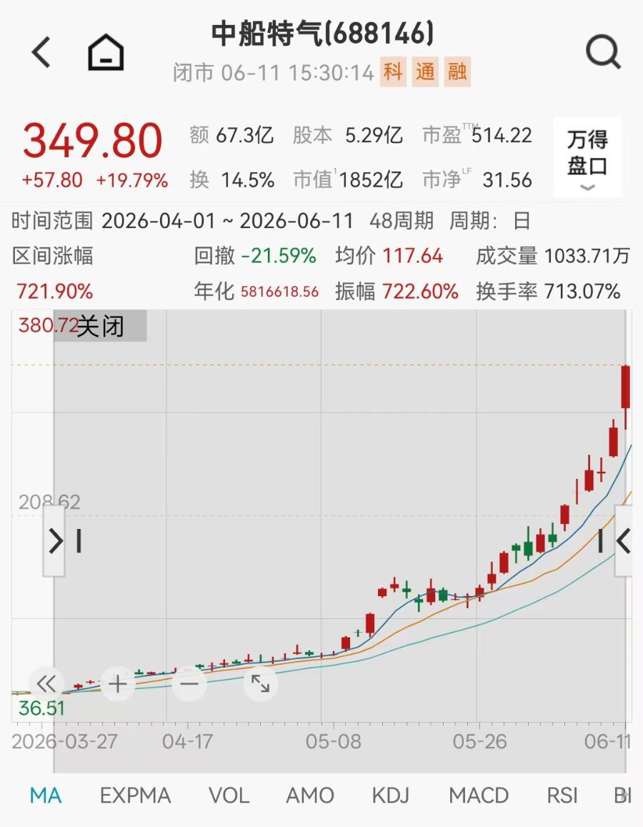 和远气体斩获3连板，电子特气板块6月11日集体走强  第1张