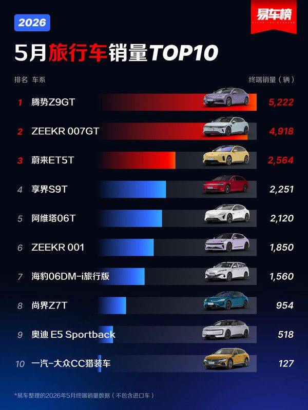 5月旅行车销量TOP10出炉 腾势Z9GT夺冠 销量达5222辆 第2张 5月旅行车销量TOP10出炉 腾势Z9GT夺冠 销量达5222辆 第2张