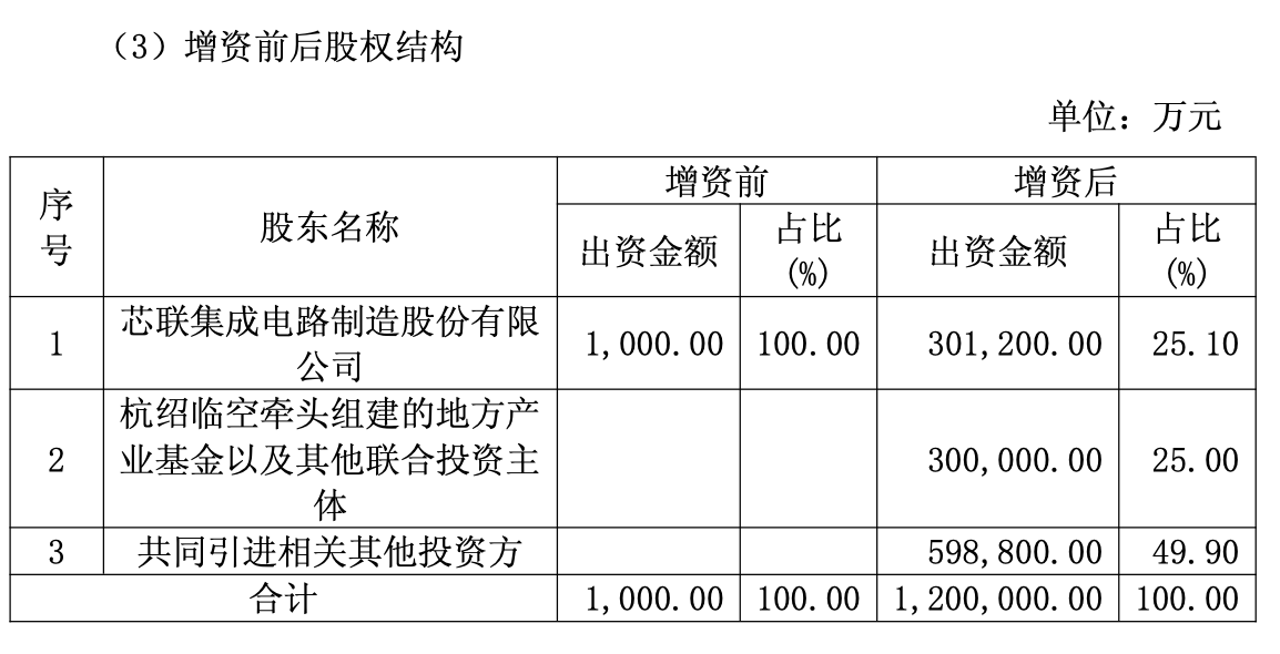 启动200亿扩产项目！芯联集成开拓AI服务器电源与光互联市场  第2张