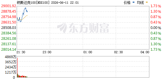 纳斯达克100指数涨幅扩大至1  第1张