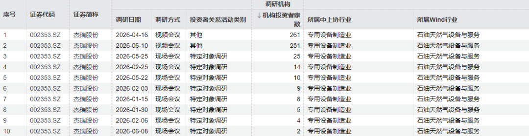 杰瑞股份6月10日召开线上投资者交流会 逾250家机构参会 股价当日收涨1.27  第3张