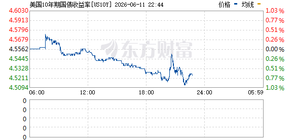 美国国债价格延续涨势 10年期与30年期收益率均创本周新低  第1张
