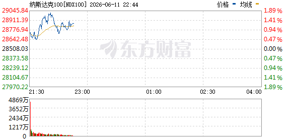 纳斯达克100指数盘中涨幅达1.5% 科技股权重指标走强  第1张