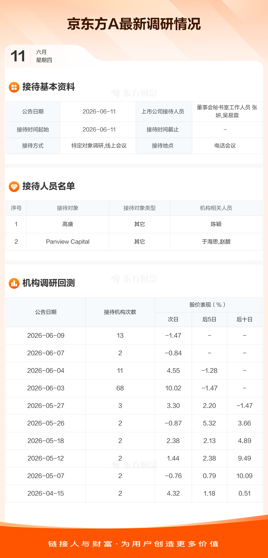 京东方A于6月11日接待高盛等2家机构调研  第1张