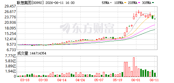 联想发布“世界杯预测人机大战” 联合11家AI模型竞猜104场赛事  第1张