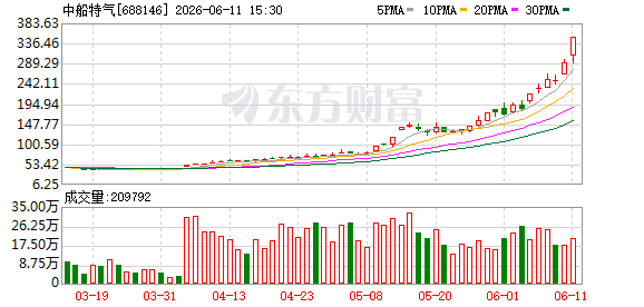 中船特气提示六氟化钨价格传闻风险 股价连续三日涨超30  第1张