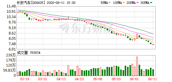 长安汽车拟1.54亿元挂牌转让长福新能源40%股权 标的公司已停摆数月  第1张