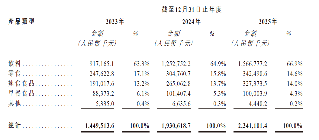 丰e足食递交港交所招股书 18.4万台智能零售柜覆盖72城  第1张